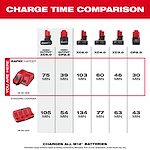 Milwaukee M12 Rapid Charger and Standard Charger charge time comparison for various batteries. Highlights includes XC5.0, XC6.0, XC4.0, XC3.0, and CP2.0. Rapid Charger times range from 30 to 103 minutes, while Standard Charger times range from 43 to 134 minutes.