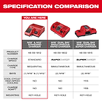 The image shows a specification comparison chart for three products: M18 & M12 Standard Charger, M18 Dual Bay Simultaneous Rapid Charger, and M18 Dual Bay Simultaneous Super Charger. The highlighted product is the M18 & M12 Standard Charger with sequential charge type, standard speed, and one bay for M18 and M12 batteries.