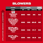 Product comparison chart for blowers with MX FUEL™ Backpack Blower listed first, featuring model MXF600. The chart includes details on CFM, MPH, force in Newtons, and noise rating in decibels for each blower. The MX FUEL™ Backpack Blower has 800 CFM, 190 MPH, 30 N, and 64 dB(A).