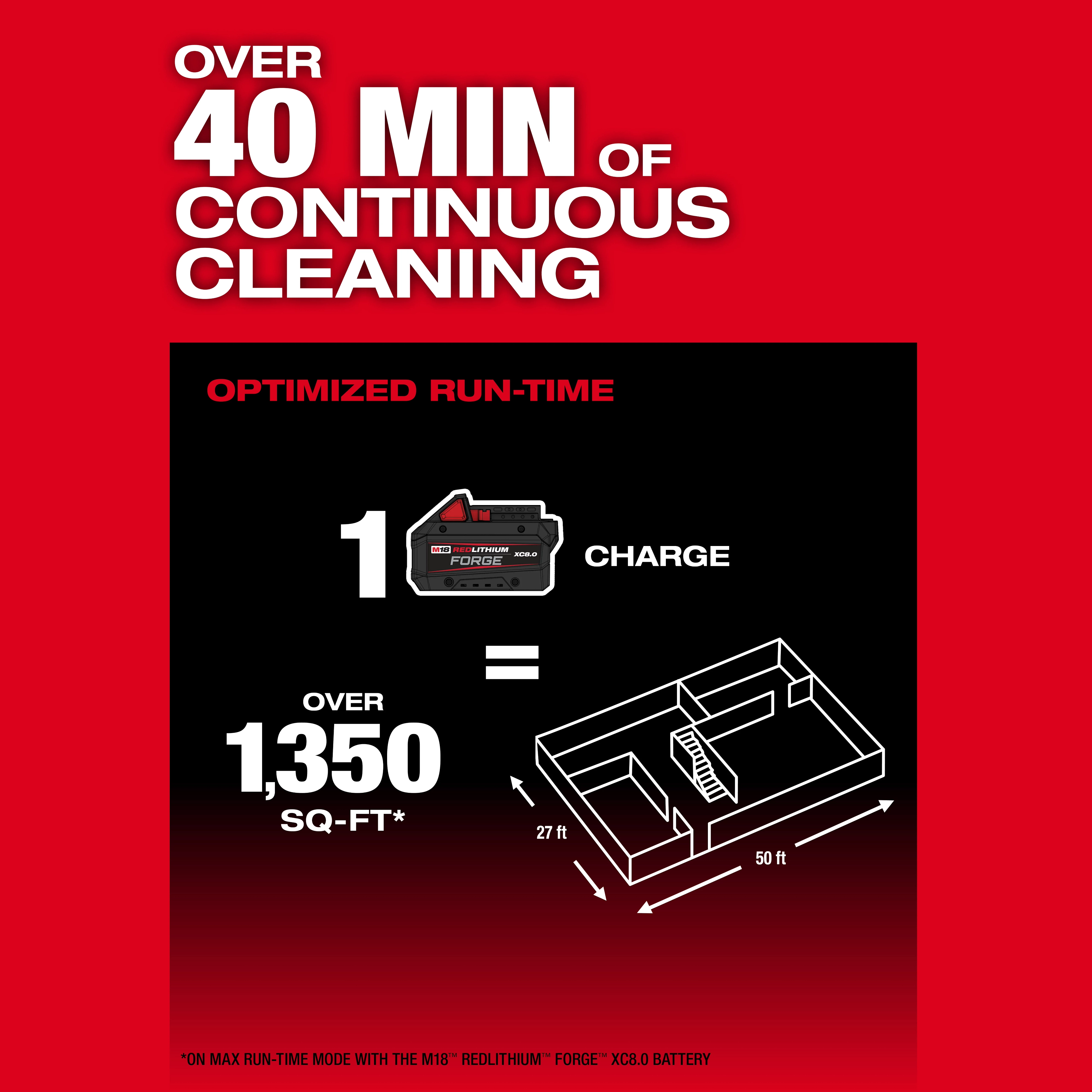 The M18 FUEL™ 3-in-1 Backpack Vacuum provides over 40 minutes of continuous cleaning on a single charge, effectively covering more than 1,350 square feet. The image features text and a diagram illustrating the coverage area of 27 feet by 50 feet.