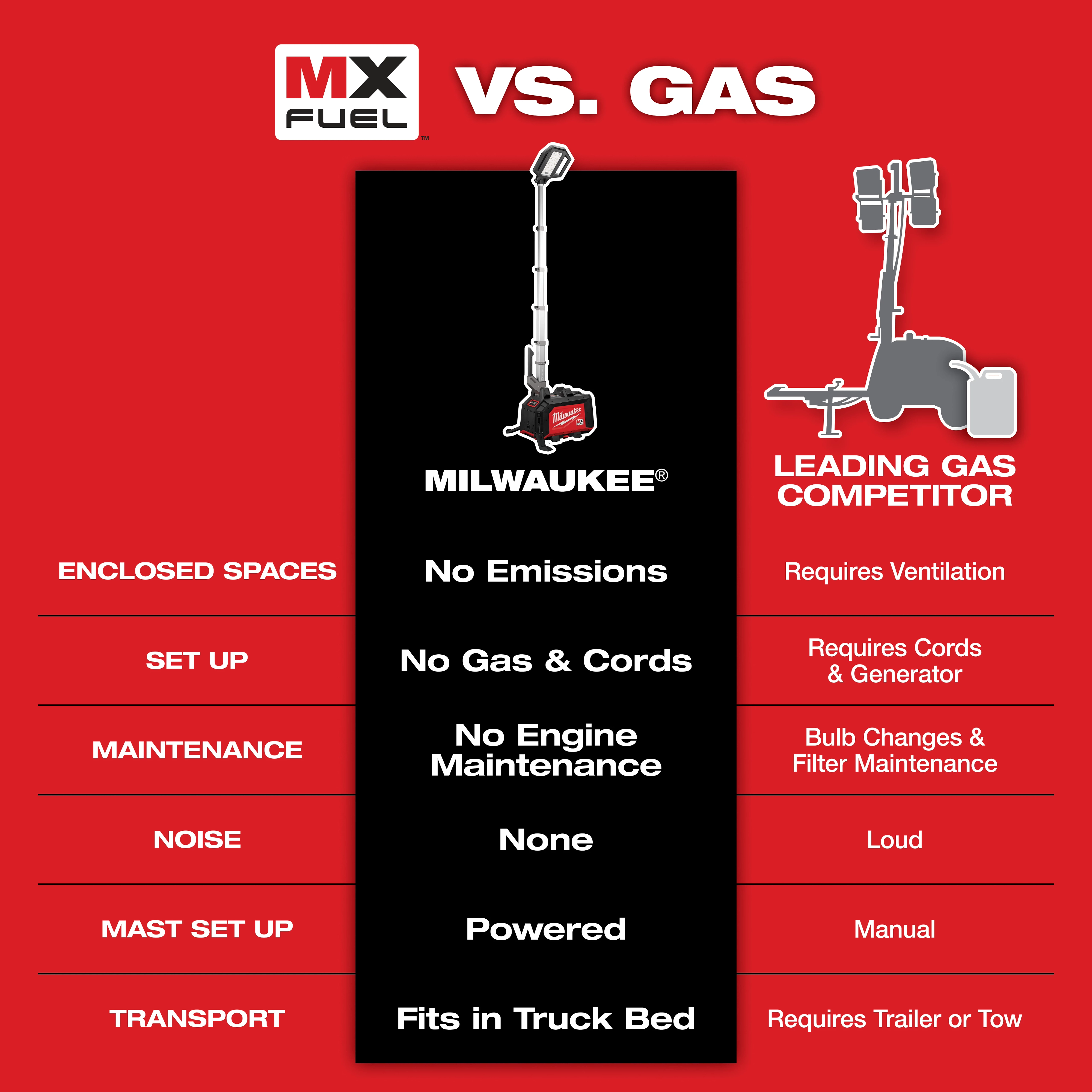 Comparison chart of Milwaukee MX Fuel vs. Leading Gas Competitor outlining advantages in emissions, setup, maintenance, noise, and transport.