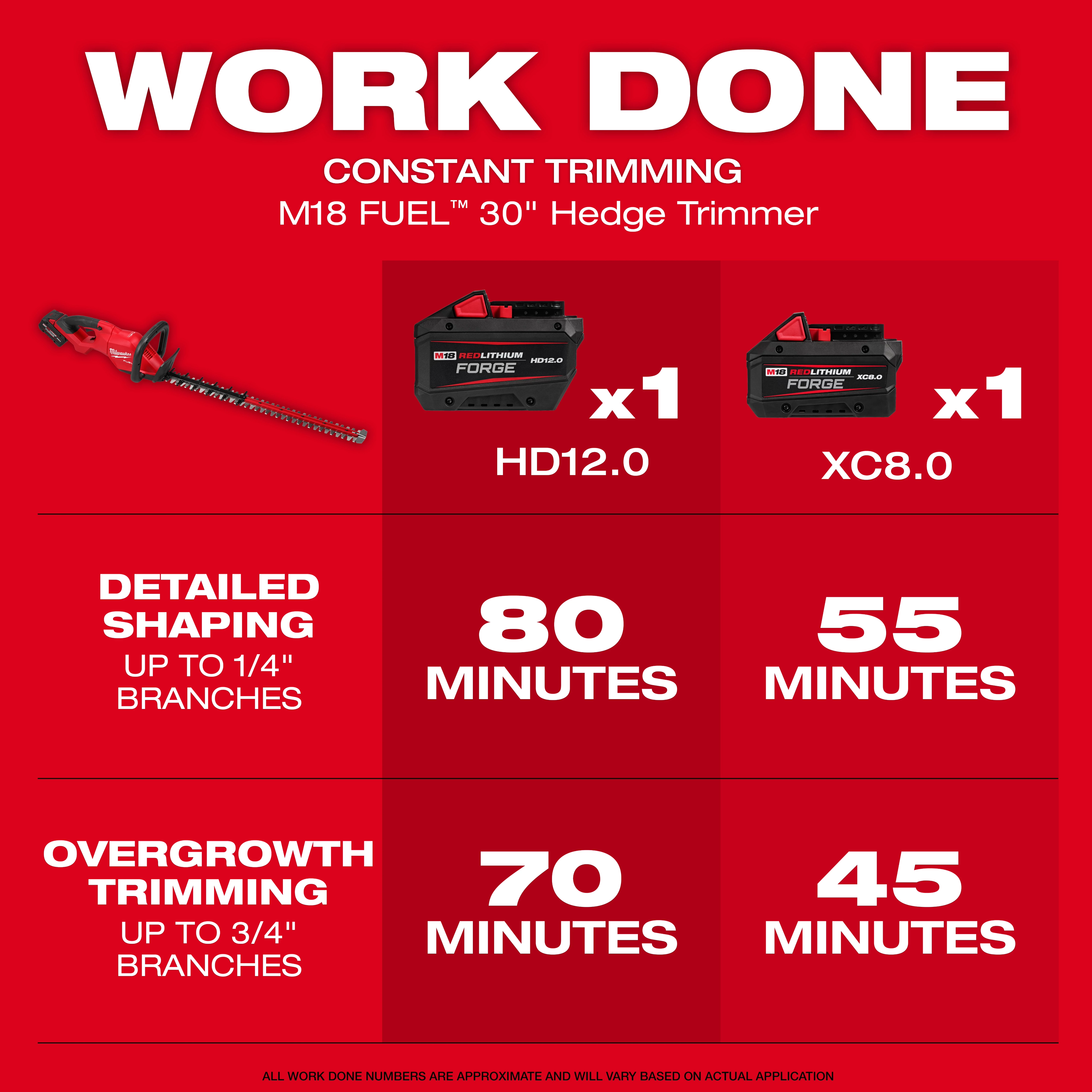 Image showing the M18 FUEL™ 30" Hedge Trimmer along with two battery options: one HD12.0 and one XC8.0. Detailed shaping (up to 1/4" branches) lasts 80 to 55 minutes, and overgrowth trimming (up to 3/4" branches) lasts 70 to 45 minutes, depending on the battery.