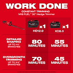 Image showing the M18 FUEL™ 30" Hedge Trimmer along with two battery options: one HD12.0 and one XC8.0. Detailed shaping (up to 1/4" branches) lasts 80 to 55 minutes, and overgrowth trimming (up to 3/4" branches) lasts 70 to 45 minutes, depending on the battery.