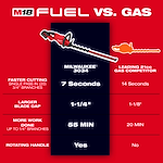 Comparison chart showing M18 FUEL™ 30" Hedge Trimmer against a leading 21cc gas competitor. Highlights include faster cutting (7 vs. 14 sec), larger blade gap (1-1/4" vs. 1-1/8"), more work done (55 min vs. 20 min), and the inclusion of a rotating handle.