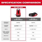 The image shows a specification comparison between two products: MX FUEL Super Charger and MX FUEL Rapid Charger. The Super Charger, highlighted, has the model number MXFSC and is compared with the Rapid Charger (model number MXFRC) on charge speed, bays, cooling, ONE-KEY compatibility, and mounting options.