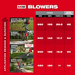 Product comparison chart for M18 FUEL Blowers. Includes models 3099, 2824, 3017, and 3044 with specifications for CFM, MPH, Force (N), and DB(A).
