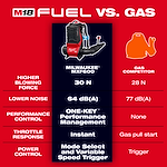 The image compares the MX FUEL™ Backpack Blower to a gas competitor. The blower, model MXF600, has higher blowing force, lower noise, performance control, instant throttle response, and variable speed trigger, unlike the gas model which uses a pull start and lacks performance management. The MXF600 has 30 N force and 64 dB(A) noise level.