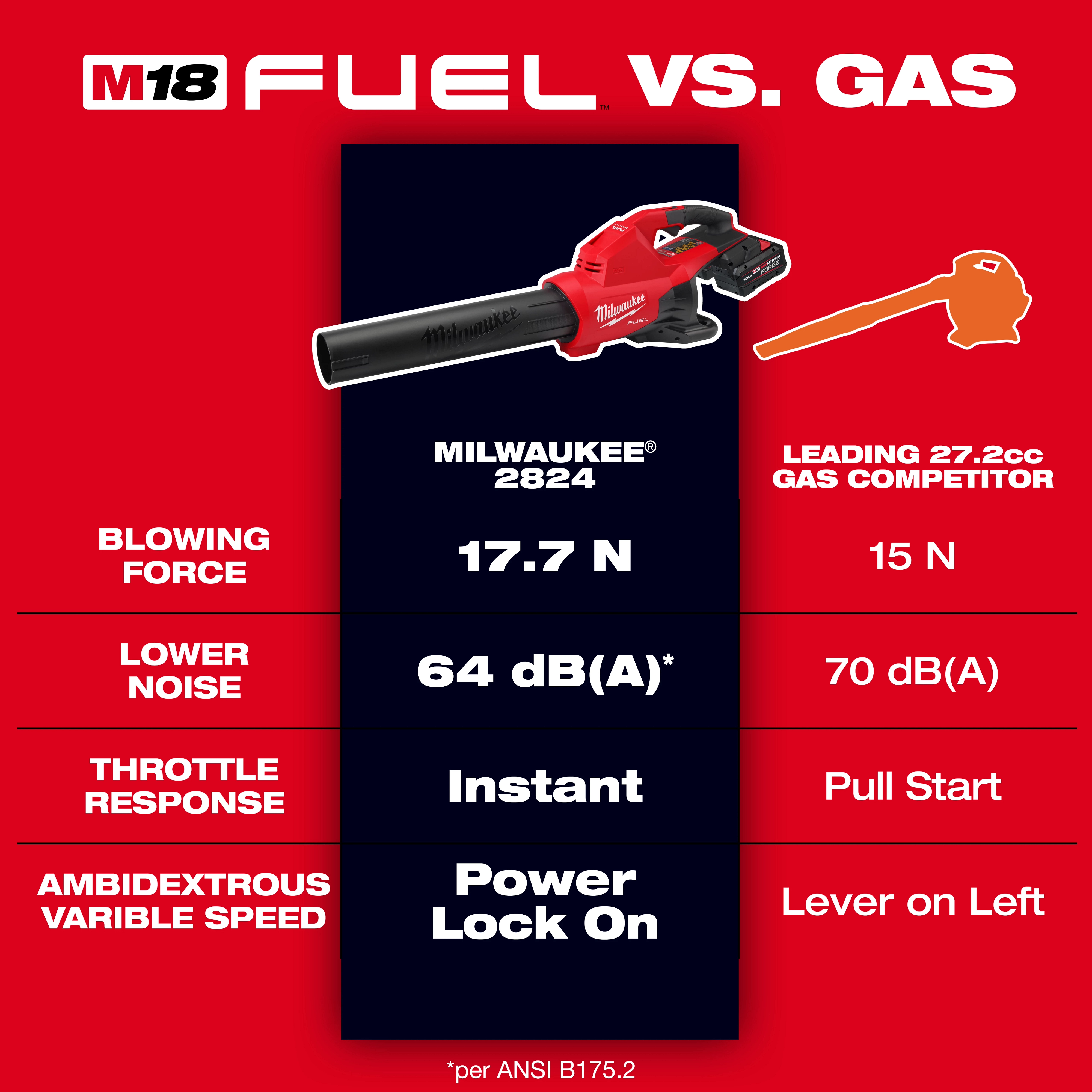 An infographic compares the M18 FUEL™ Dual Battery Blower with a leading gas competitor. It highlights the M18's metrics: 17.7 N blowing force, 64 dB(A) noise level, instant throttle response, and power lock-on feature for ambidextrous variable speed. The gas competitor values are inferior in comparison.
