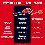 An infographic compares the M18 FUEL™ Dual Battery Blower with a leading gas competitor. It highlights the M18's metrics: 17.7 N blowing force, 64 dB(A) noise level, instant throttle response, and power lock-on feature for ambidextrous variable speed. The gas competitor values are inferior in comparison.