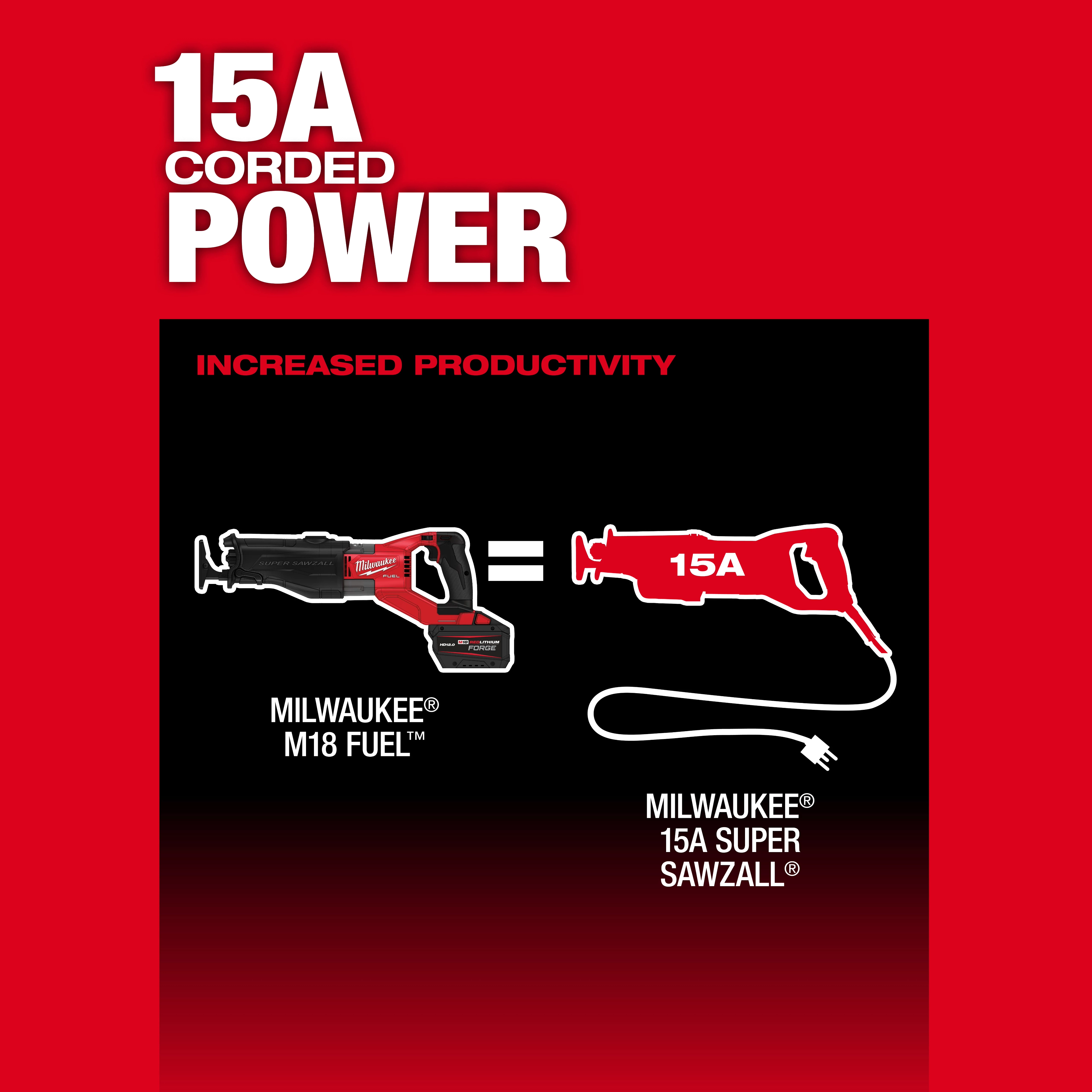The image shows the M18 FUEL™ SUPER SAWZALL® Reciprocating Saw by Milwaukee® highlighting its 15A corded power. Text indicates "INCREASED PRODUCTIVITY," with a visual comparison between the cordless M18 FUEL™ saw and the corded 15A SUPER SAWZALL®.