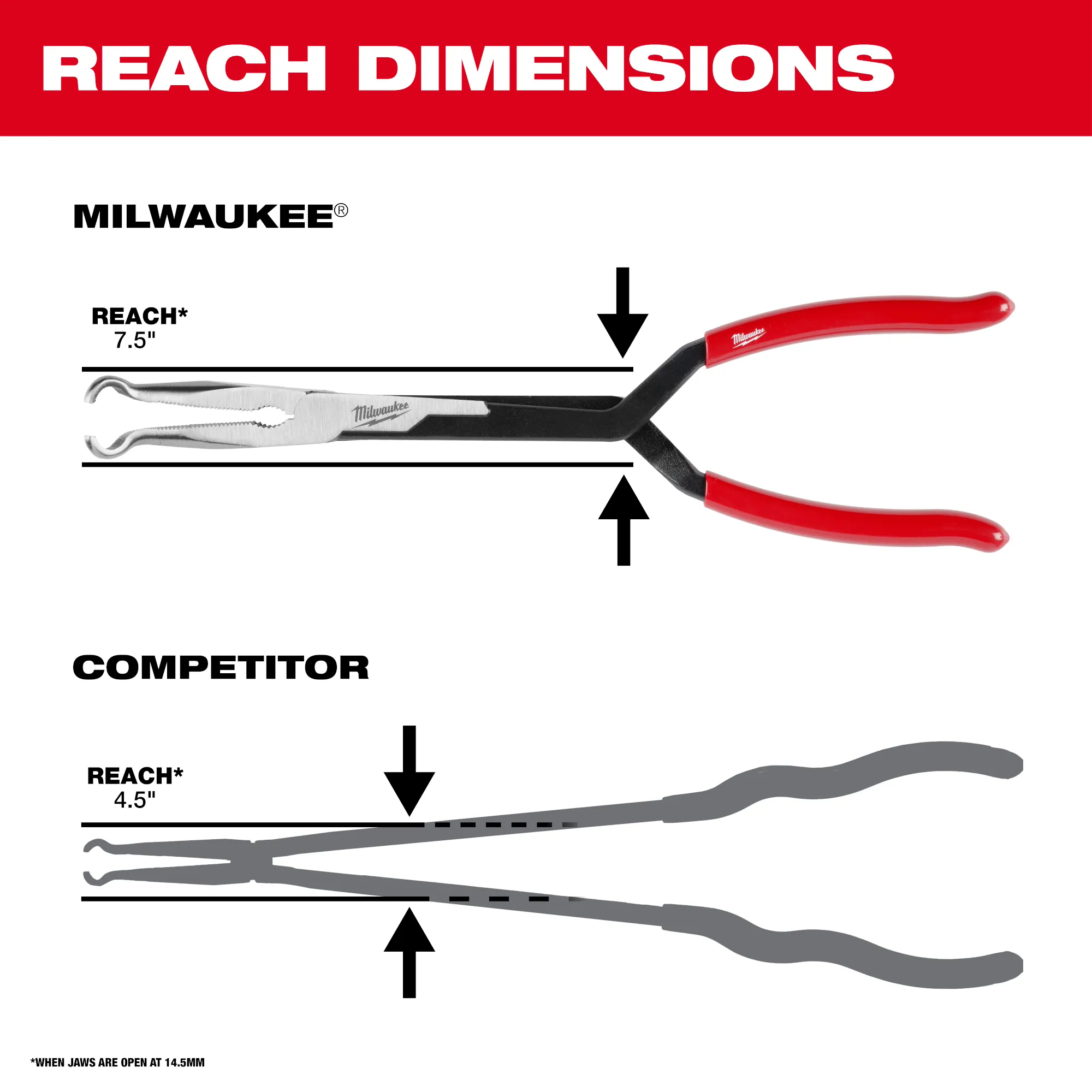 Reach dimension comparison between Milwaukee Tool (7.5") and a competitor (4.5")