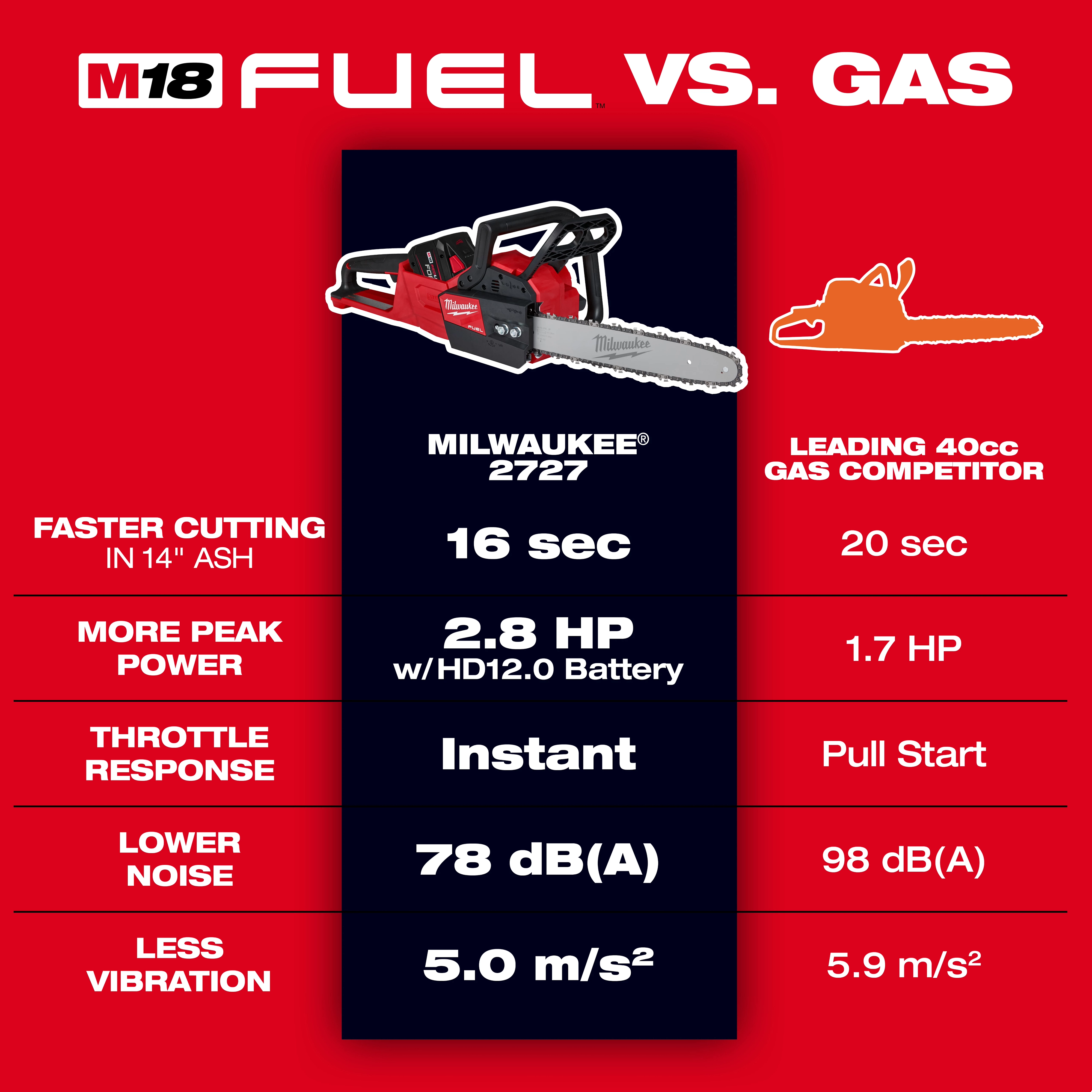 A comparison chart titled "M18 FUEL vs. GAS" displays the M18 FUEL™ Chainsaw alongside a leading 40cc gas competitor. It highlights faster cutting time, higher power, instant throttle response, lower noise, and less vibration for the M18 FUEL™ Chainsaw.