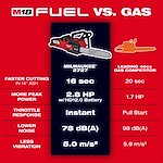 A comparison chart titled "M18 FUEL vs. GAS" displays the M18 FUEL™ Chainsaw alongside a leading 40cc gas competitor. It highlights faster cutting time, higher power, instant throttle response, lower noise, and less vibration for the M18 FUEL™ Chainsaw.