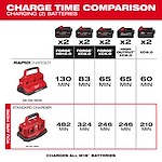 Milwaukee Chargers charge time comparison chart for two sets of batteries. Rapid Charger (48-59-1809) times: 130, 83, 65, 65, 60 minutes. Standard Charger (48-59-1806) times: 482, 324, 246, 246, 210 minutes. Charging compatibility with Forge HD12.0, X8.0, X6.0, high output XC6.0, and XC5.0
