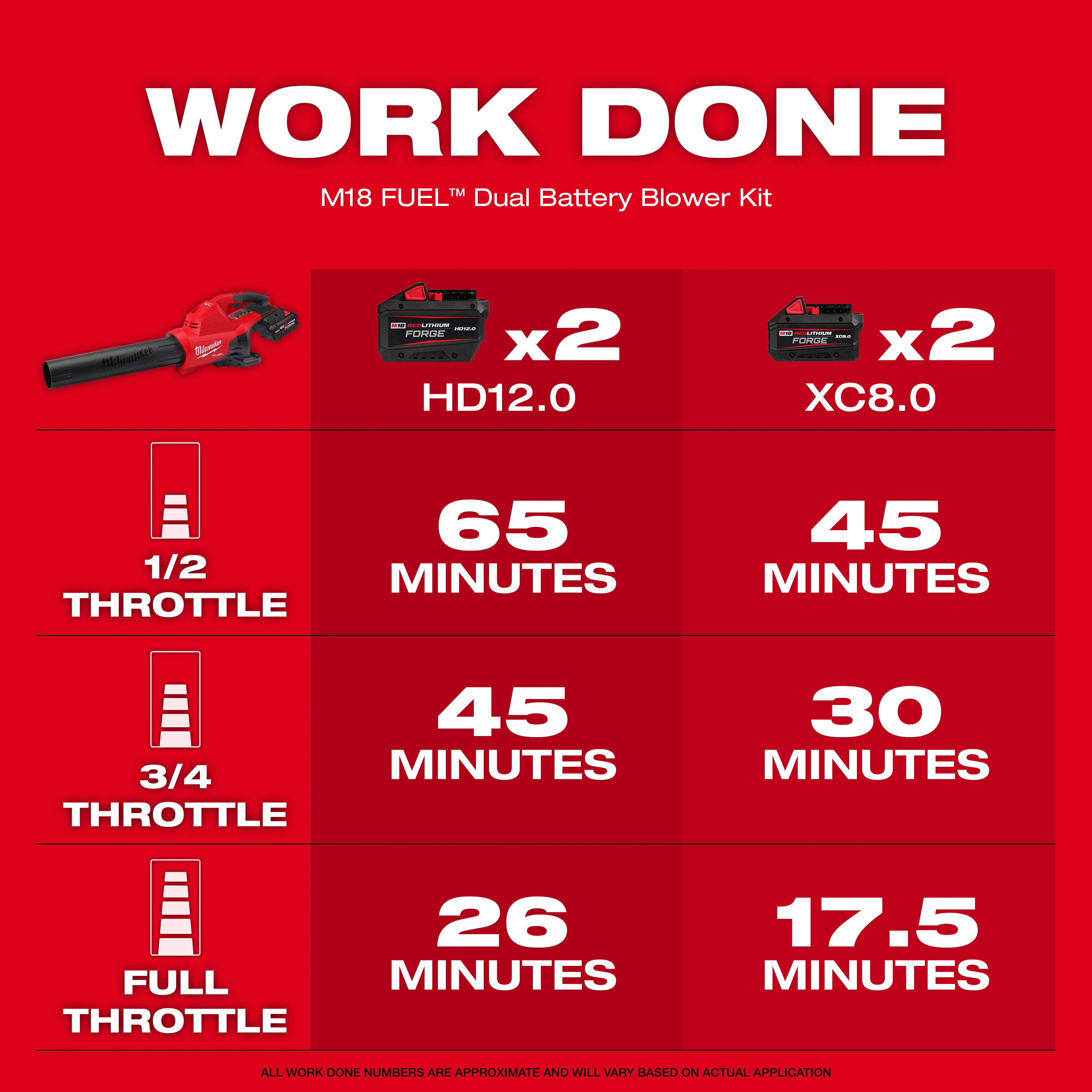 A chart displaying the M18 FUEL™ Dual Battery Blower Kit's runtime. Powering by two HD12.0 batteries at 1/2 throttle, 65 minutes; 3/4 throttle, 45 minutes; full throttle, 26 minutes. Powering by two XC8.0 batteries at 1/2 throttle, 45 minutes; 3/4 throttle, 30 minutes; full throttle, 17.5 minutes.