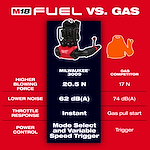 The image compares the M18 FUEL™ Dual Battery Backpack Blower (Milwaukee® 3009) to a gas competitor. The M18 boasts higher blowing force (20.5 N vs. 17 N), lower noise (62 dB(A) vs. 74 dB(A)), instant throttle response, and a mode select with a variable speed trigger, outperforming the gas pull start and trigger control.