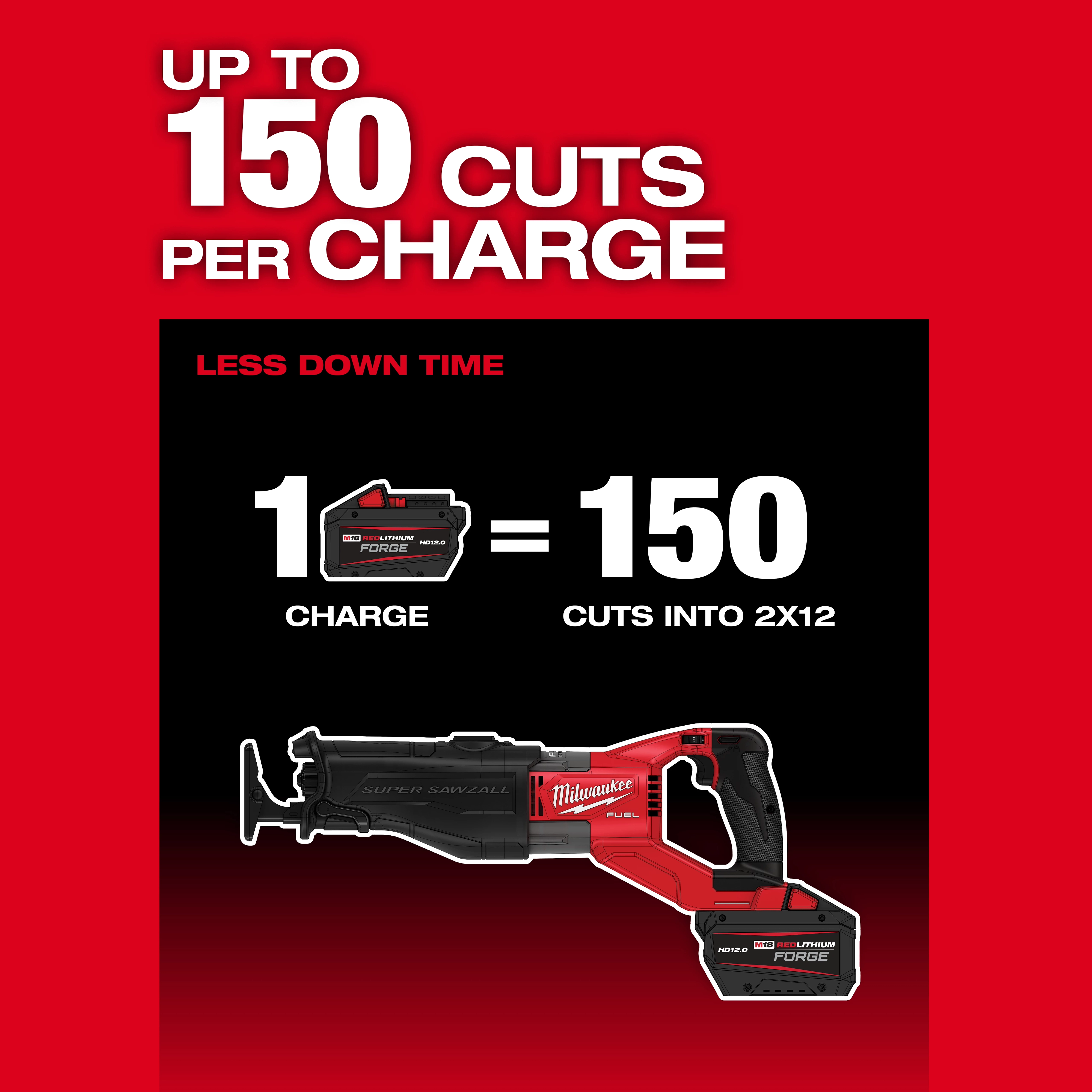 The image shows the M18 FUEL™ SUPER SAWZALL® Reciprocating Saw with text indicating it can make up to 150 cuts per battery charge. An illustration shows one battery charge equals 150 cuts into 2x12 lumber. The background is red with white text.