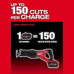 The image shows the M18 FUEL™ SUPER SAWZALL® Reciprocating Saw with text indicating it can make up to 150 cuts per battery charge. An illustration shows one battery charge equals 150 cuts into 2x12 lumber. The background is red with white text.