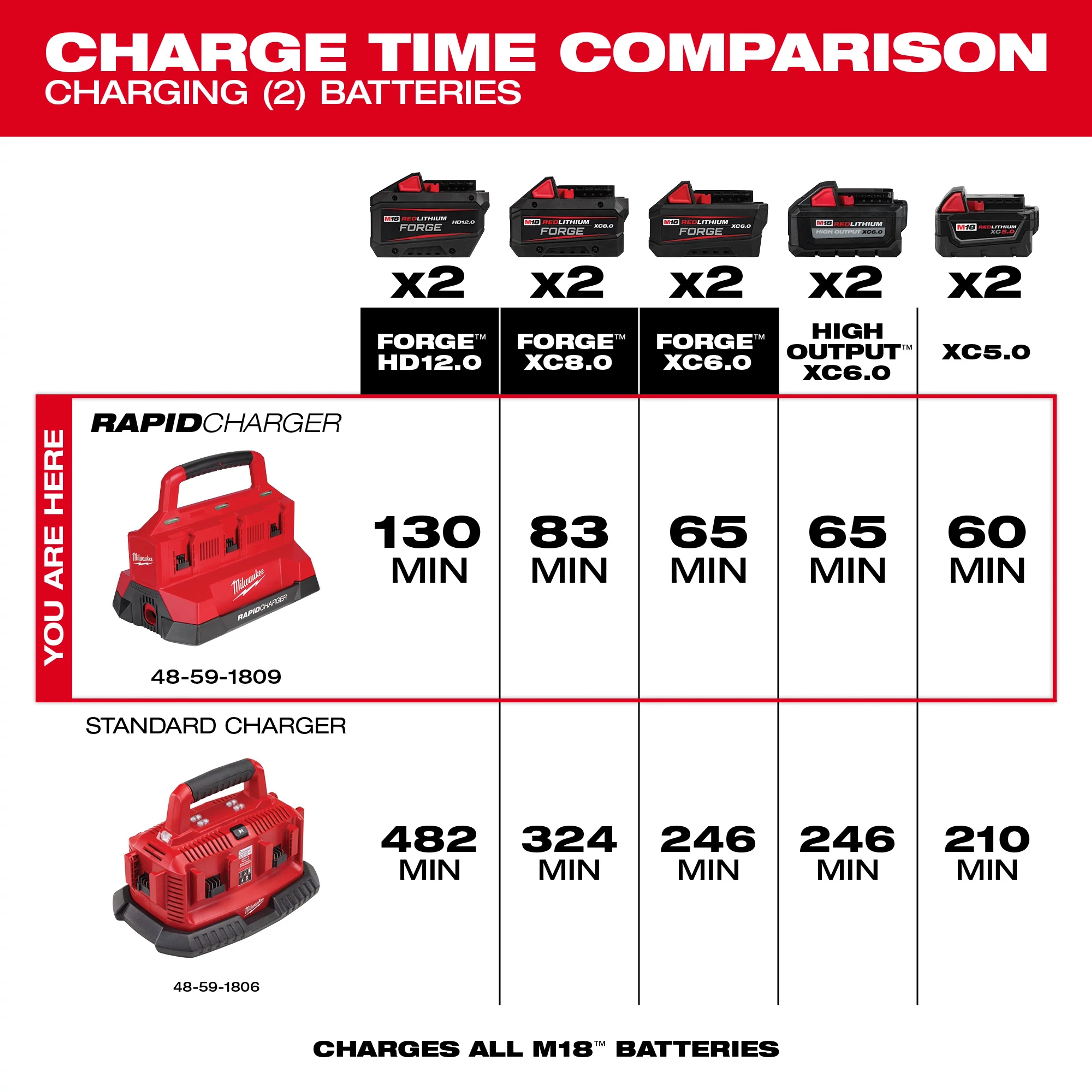 The image compares charge times for the M18™ PACKOUT™ Six Bay Rapid Charger and a standard charger. The rapid charger charges batteries in 130, 83, 65, 65, and 60 minutes. The standard charger charges the same batteries in 482, 324, 246, 246, and 210 minutes.