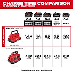 The image compares charge times for the M18™ PACKOUT™ Six Bay Rapid Charger and a standard charger. The rapid charger charges batteries in 130, 83, 65, 65, and 60 minutes. The standard charger charges the same batteries in 482, 324, 246, 246, and 210 minutes.