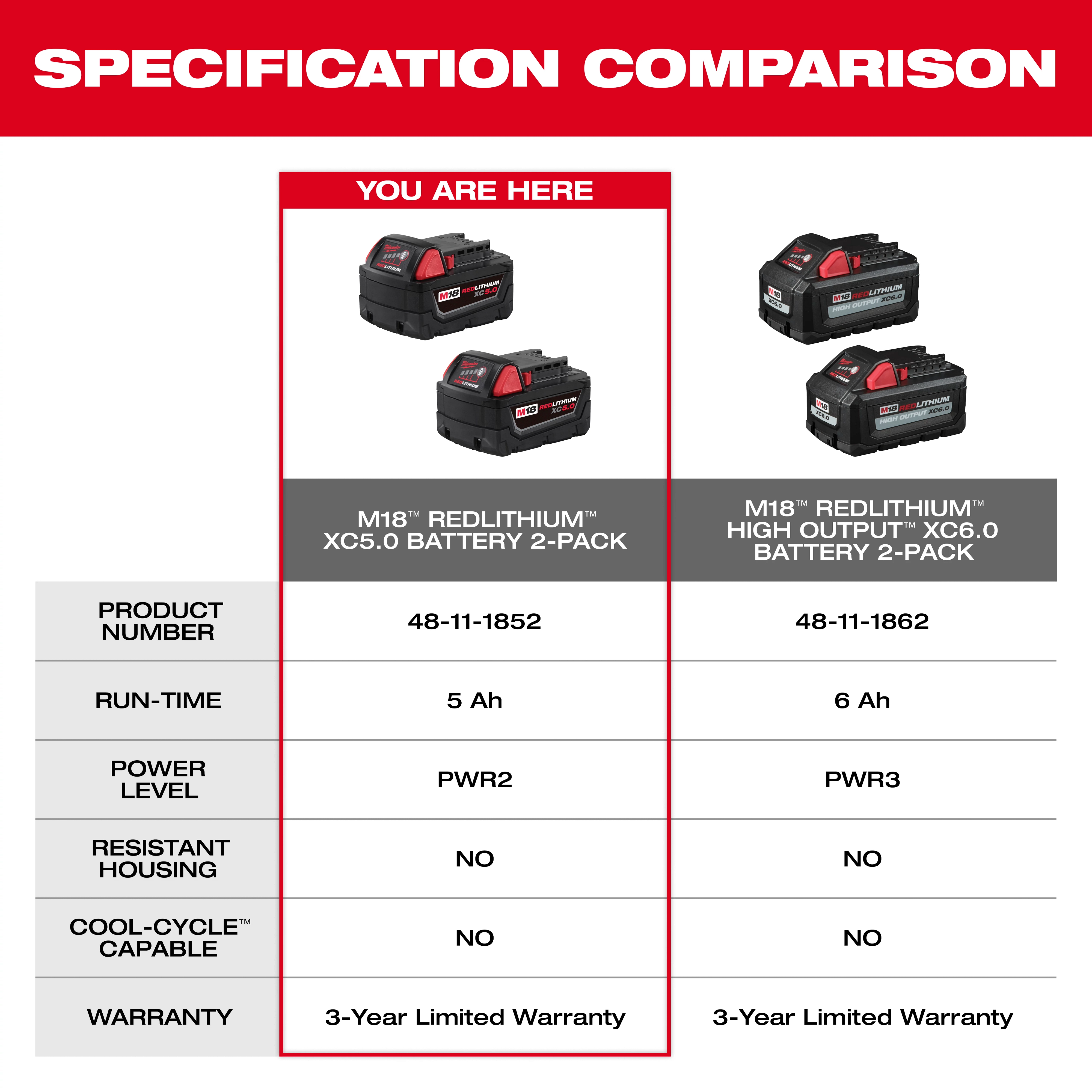 This image shows a specification comparison chart between the M18 REDLITHIUM XC5.0 Battery 2-Pack and the M18 REDLITHIUM High Output XC6.0 Battery 2-Pack. It compares product numbers, run-time, power level, resistant housing, cool-cycle capability, and warranty.